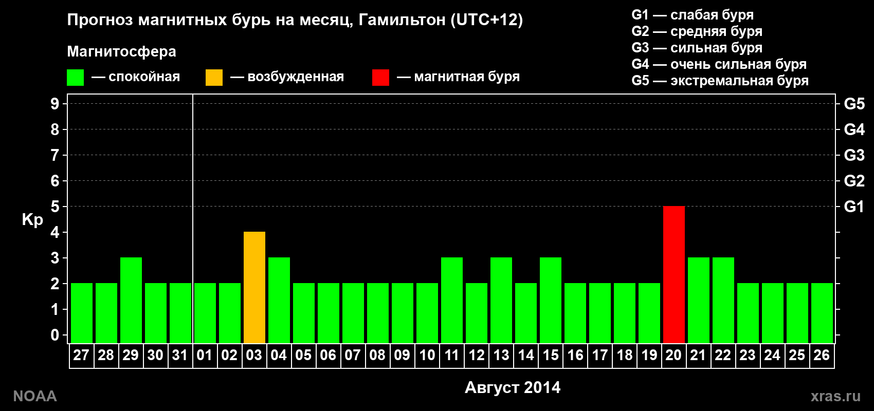 Прогноз максимального суточного геомагнитного индекса Kp на <b>1 месяц</b> (31 день) <b>с 27 июля по 26 августа 2014 г</b>