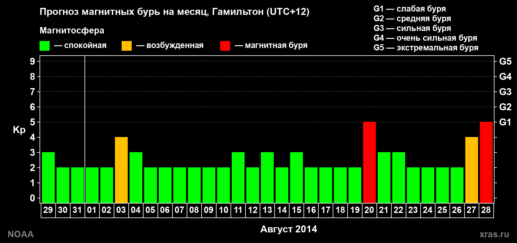 Прогноз максимального суточного геомагнитного индекса Kp на <b>1 месяц</b> (31 день) <b>с 29 июля по 28 августа 2014 г</b>