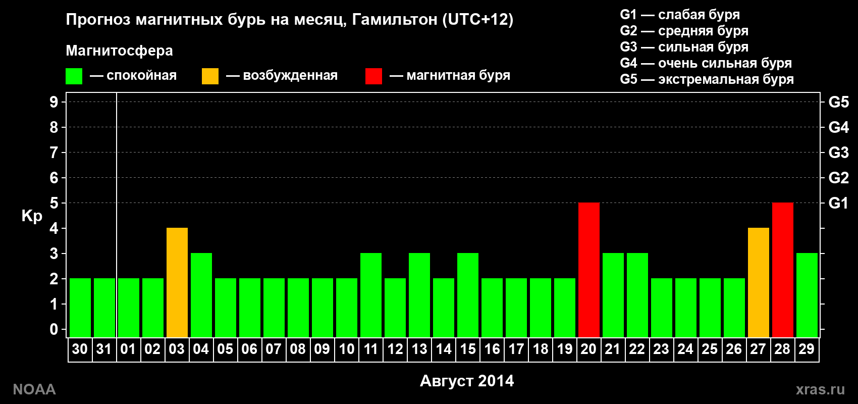 Прогноз максимального суточного геомагнитного индекса Kp на <b>1 месяц</b> (31 день) <b>с 30 июля по 29 августа 2014 г</b>