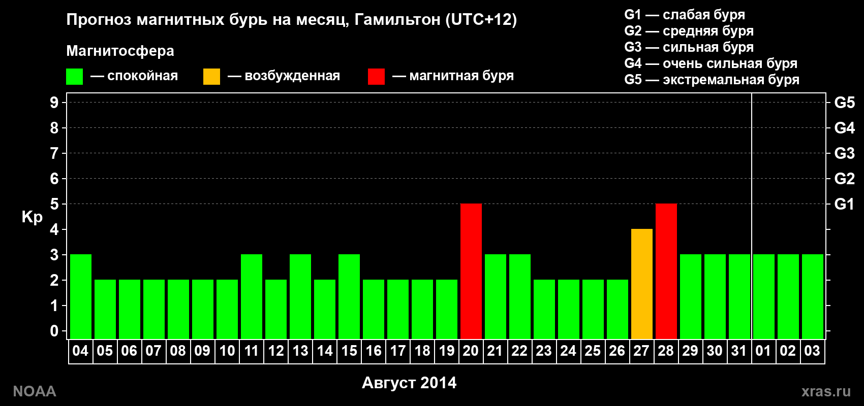Прогноз максимального суточного геомагнитного индекса Kp на <b>1 месяц</b> (31 день) <b>с 04 августа по 03 сентября 2014 г</b>