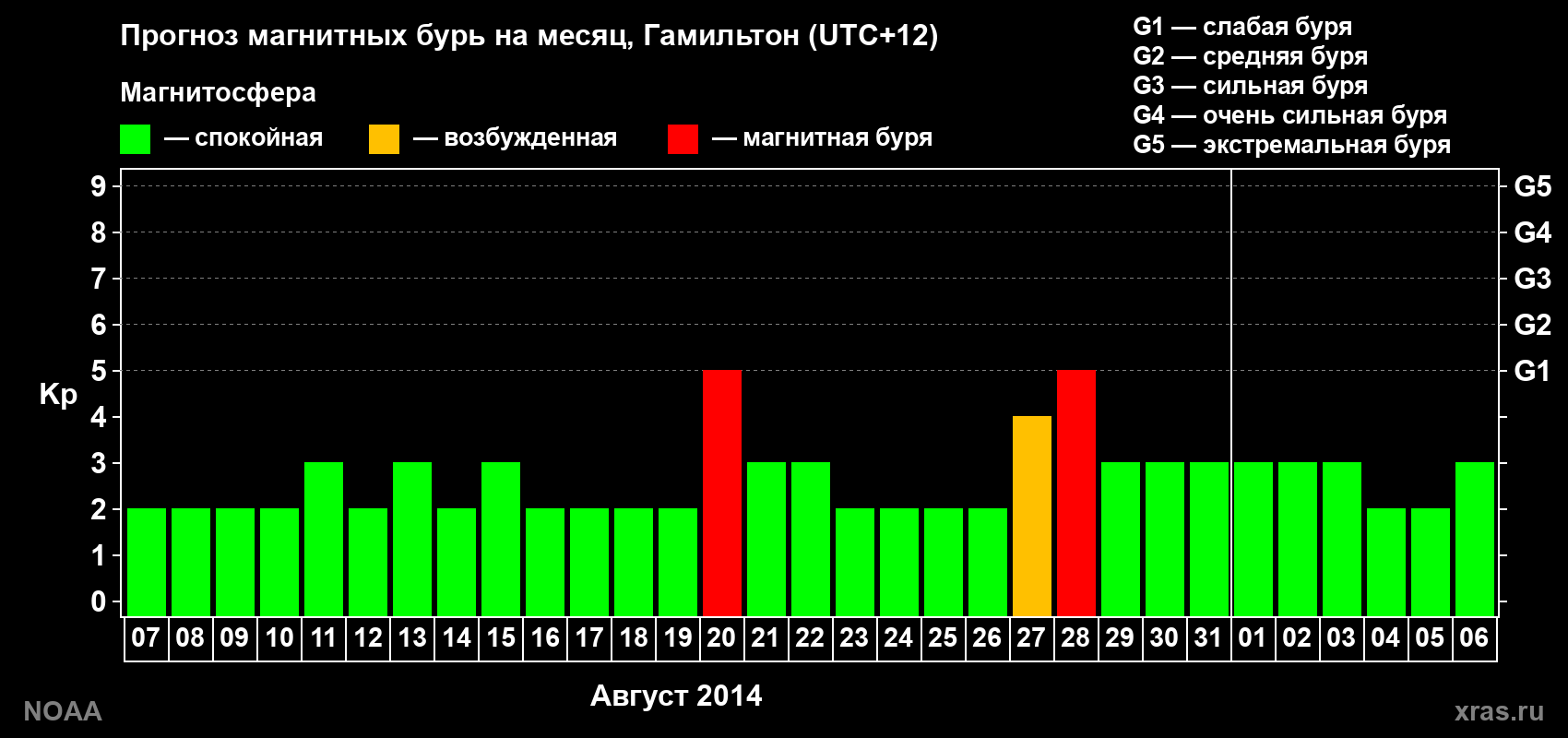 Прогноз максимального суточного геомагнитного индекса Kp на <b>1 месяц</b> (31 день) <b>с 07 августа по 06 сентября 2014 г</b>