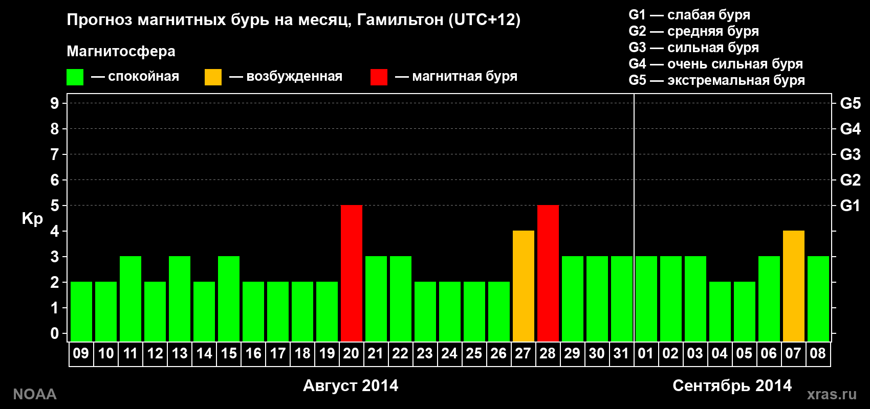 Прогноз максимального суточного геомагнитного индекса Kp на <b>1 месяц</b> (31 день) <b>с 09 августа по 08 сентября 2014 г</b>
