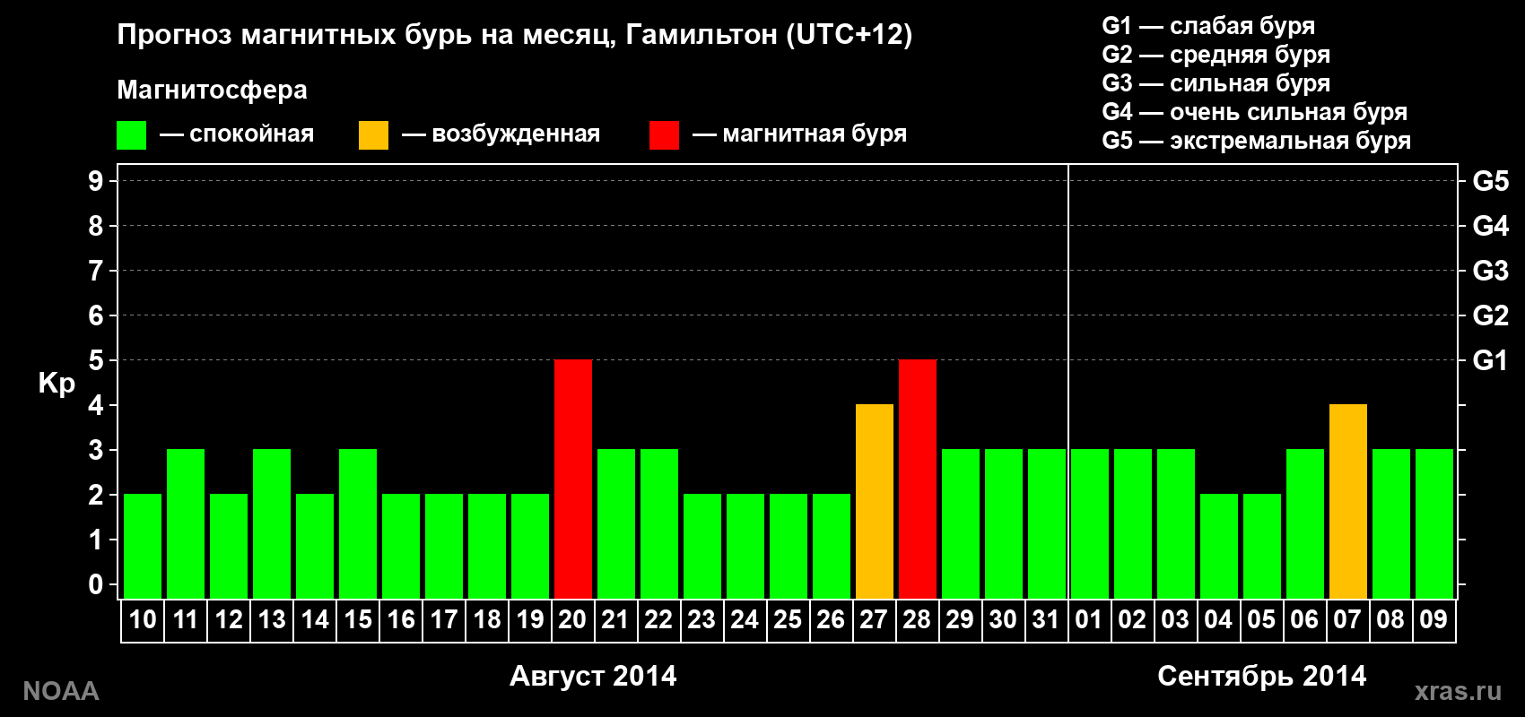 Прогноз максимального суточного геомагнитного индекса&nbsp;Kp на <b>1 месяц</b> (31 день) <b>с 10 августа по 09 сентября 2014 г</b>