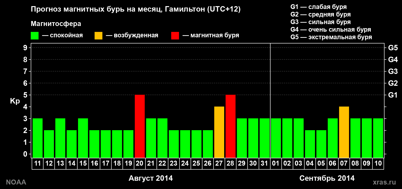 Прогноз максимального суточного геомагнитного индекса&nbsp;Kp на <b>1 месяц</b> (31 день) <b>с 11 августа по 10 сентября 2014 г</b>