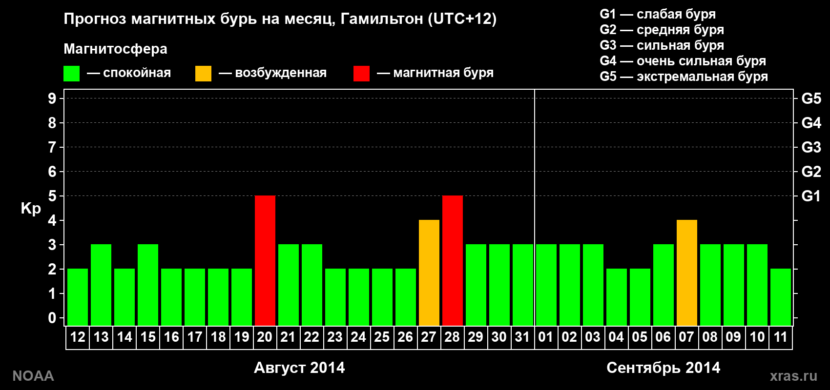 Прогноз максимального суточного геомагнитного индекса Kp на <b>1 месяц</b> (31 день) <b>с 12 августа по 11 сентября 2014 г</b>