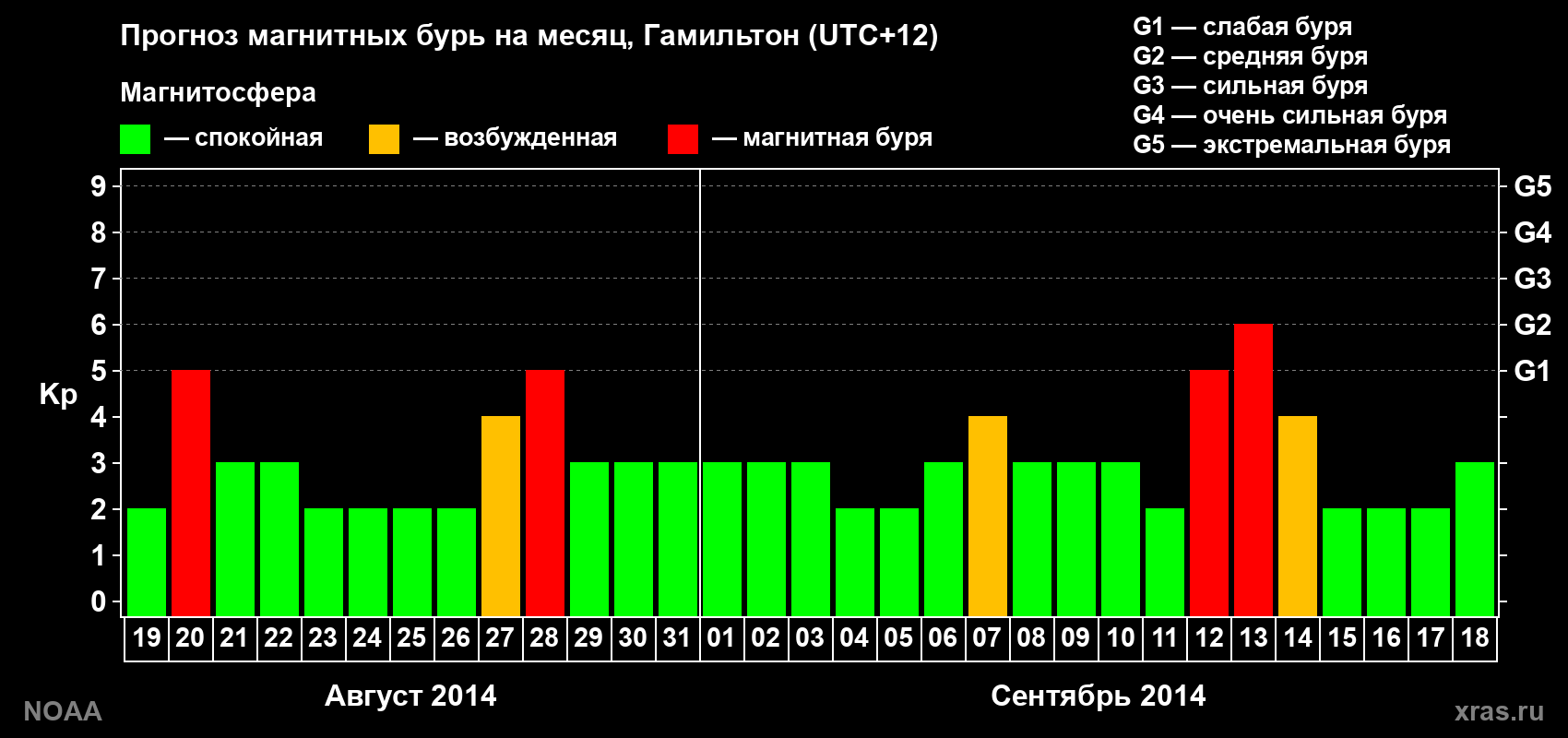Прогноз максимального суточного геомагнитного индекса&nbsp;Kp на <b>1 месяц</b> (31 день) <b>с 19 августа по 18 сентября 2014 г</b>