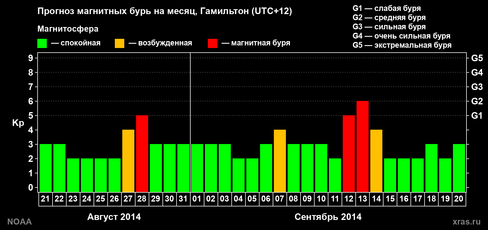Прогноз максимального суточного геомагнитного индекса Kp на <b>1 месяц</b> (31 день) <b>с 21 августа по 20 сентября 2014 г</b>