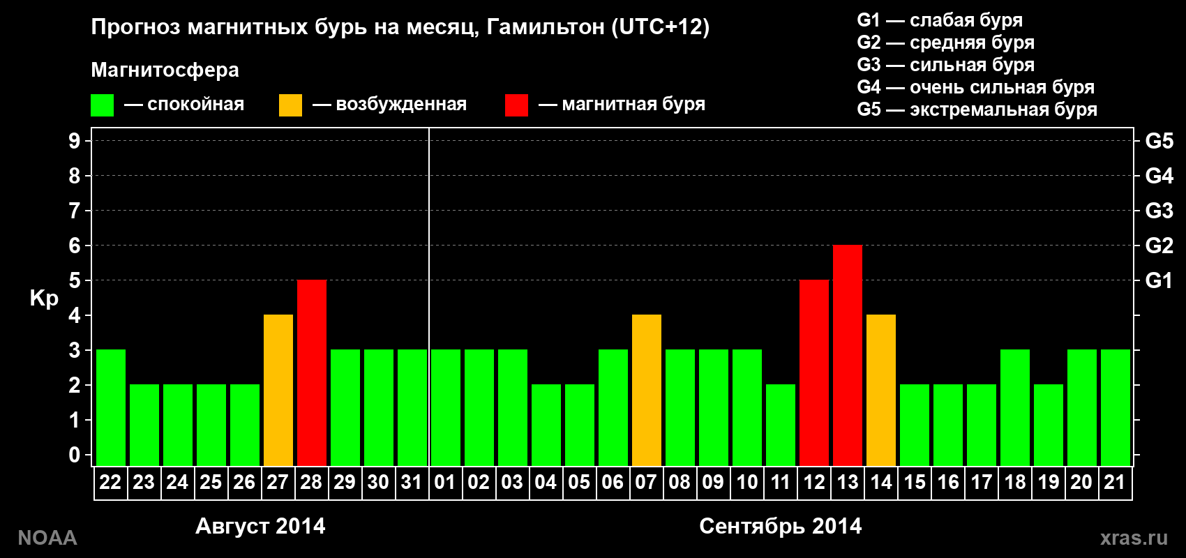 Прогноз максимального суточного геомагнитного индекса Kp на <b>1 месяц</b> (31 день) <b>с 22 августа по 21 сентября 2014 г</b>