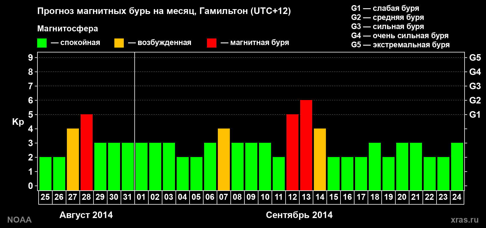 Прогноз максимального суточного геомагнитного индекса&nbsp;Kp на <b>1 месяц</b> (31 день) <b>с 25 августа по 24 сентября 2014 г</b>