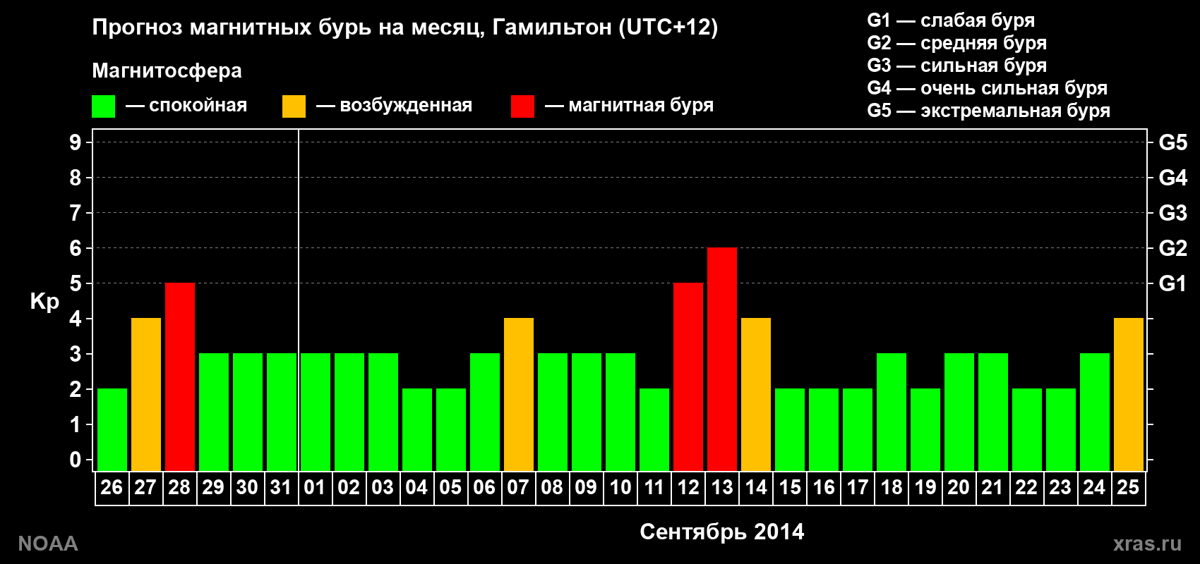Прогноз максимального суточного геомагнитного индекса Kp на <b>1 месяц</b> (31 день) <b>с 26 августа по 25 сентября 2014 г</b>