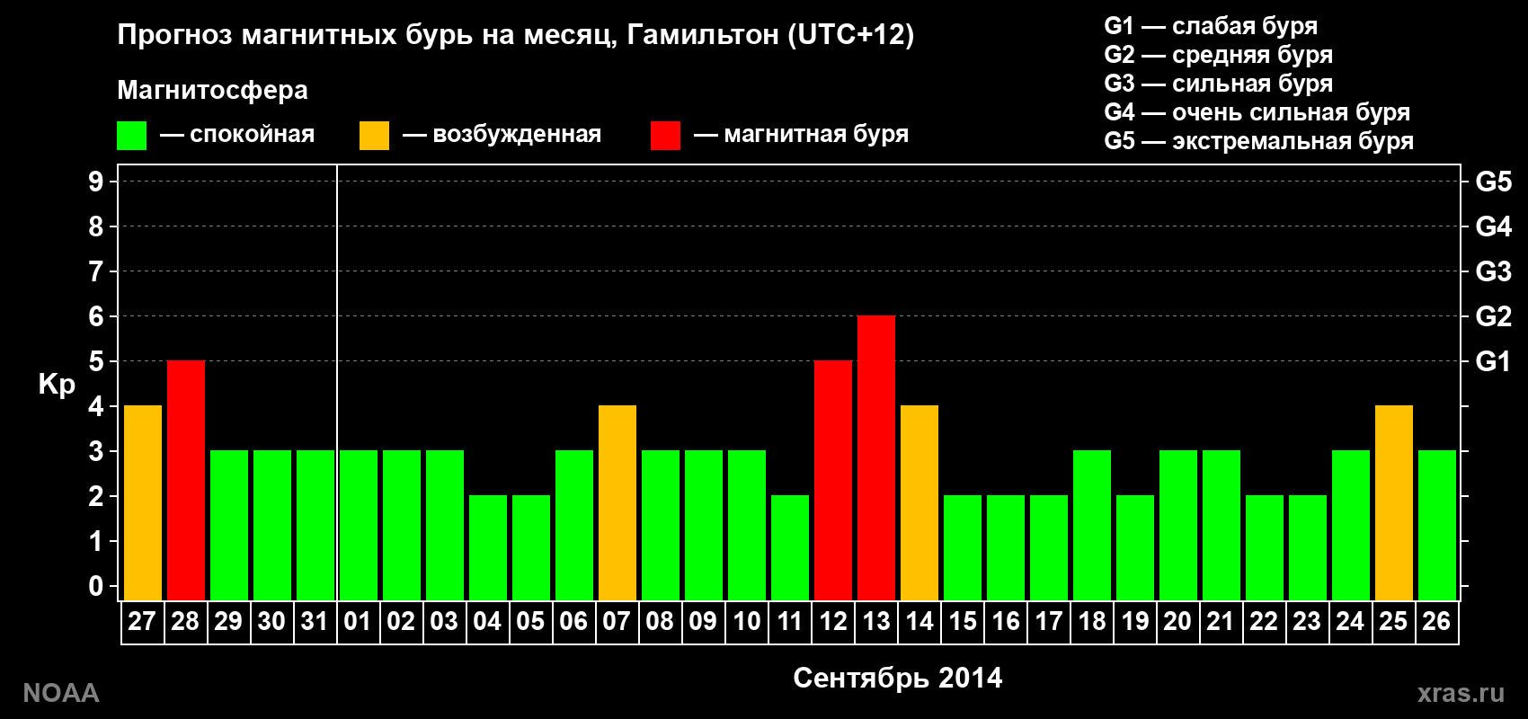 Прогноз максимального суточного геомагнитного индекса Kp на <b>1 месяц</b> (31 день) <b>с 27 августа по 26 сентября 2014 г</b>