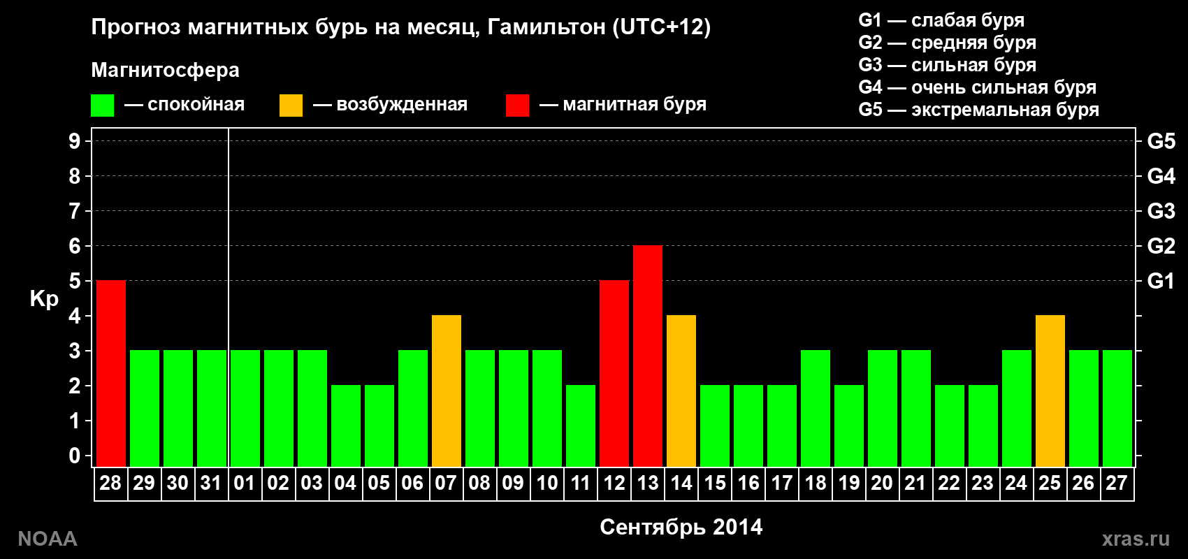 Прогноз максимального суточного геомагнитного индекса Kp на <b>1 месяц</b> (31 день) <b>с 28 августа по 27 сентября 2014 г</b>