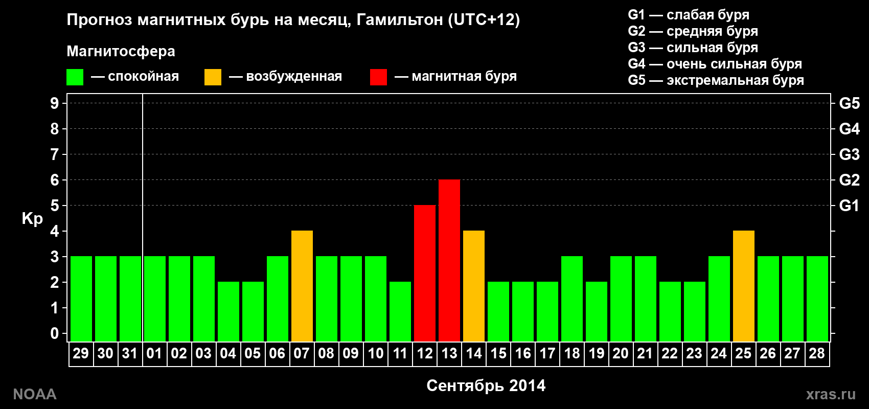 Прогноз максимального суточного геомагнитного индекса&nbsp;Kp на <b>1 месяц</b> (31 день) <b>с 29 августа по 28 сентября 2014 г</b>