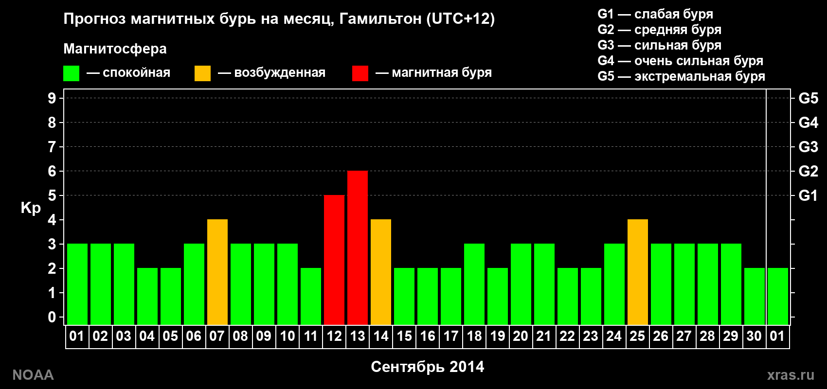 Прогноз максимального суточного геомагнитного индекса Kp на <b>1 месяц</b> (31 день) <b>с 01 сентября по 01 октября 2014 г</b>