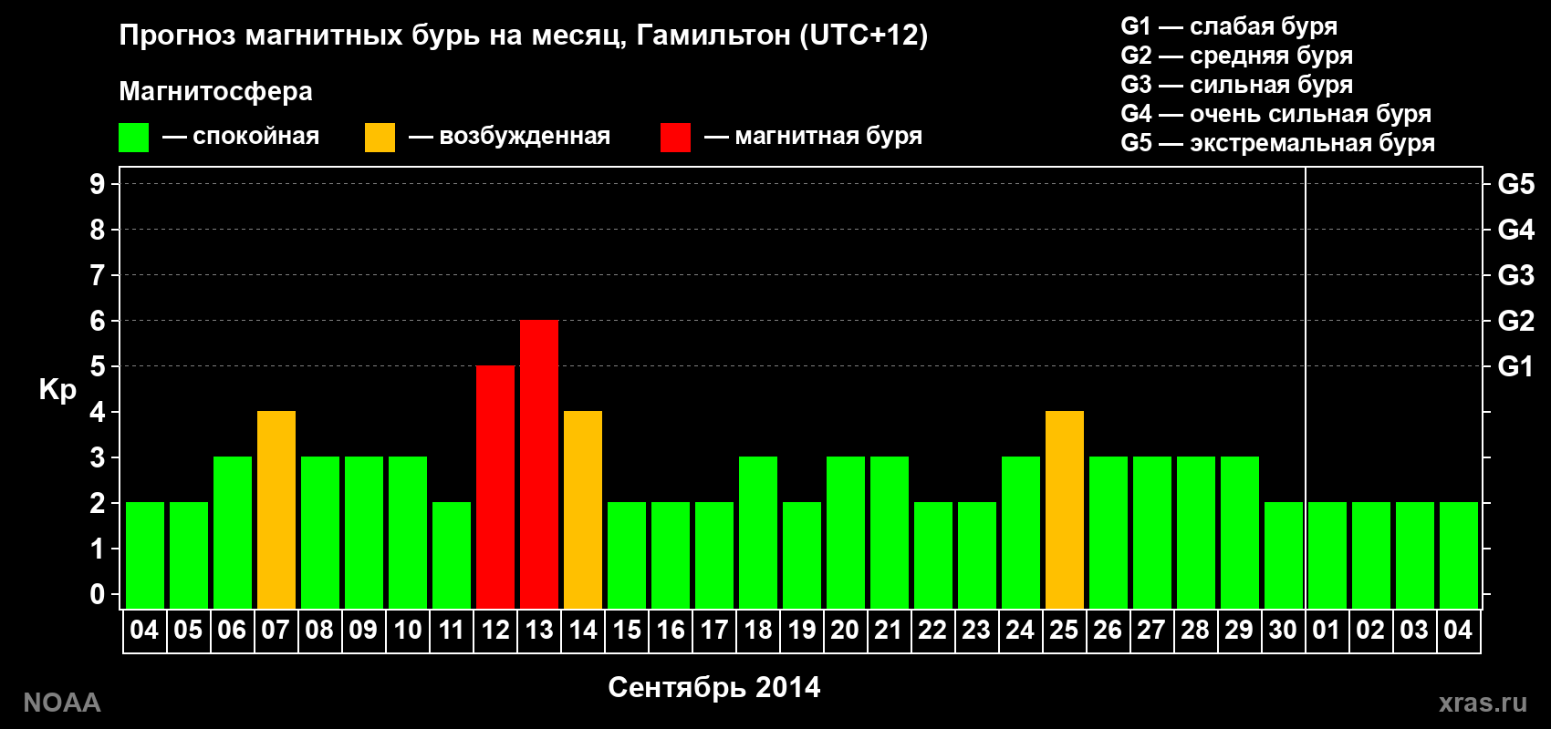 Прогноз максимального суточного геомагнитного индекса Kp на <b>1 месяц</b> (31 день) <b>с 04 сентября по 04 октября 2014 г</b>