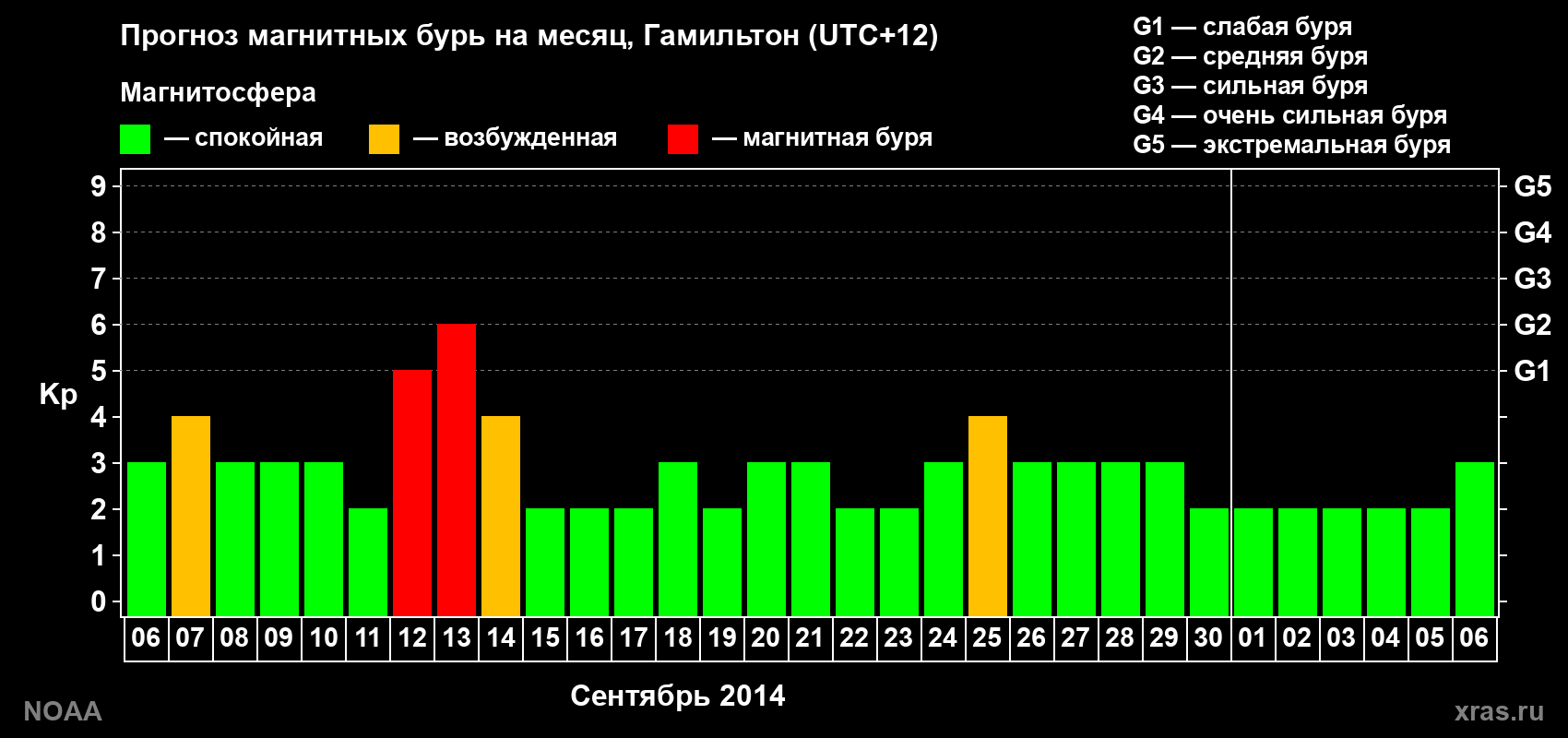 Прогноз максимального суточного геомагнитного индекса Kp на <b>1 месяц</b> (31 день) <b>с 06 сентября по 06 октября 2014 г</b>