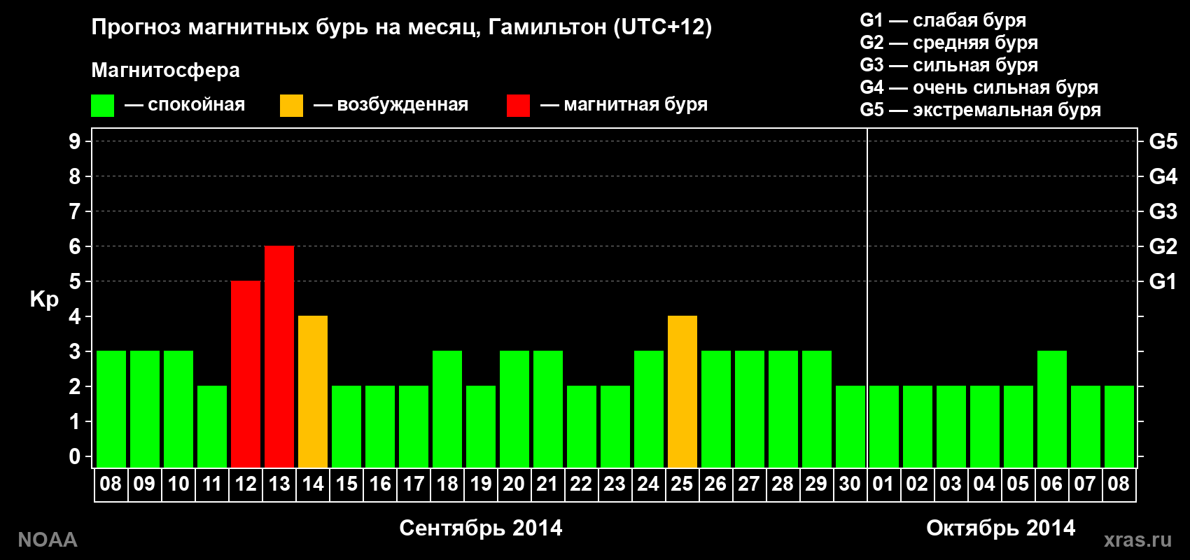 Прогноз максимального суточного геомагнитного индекса Kp на <b>1 месяц</b> (31 день) <b>с 08 сентября по 08 октября 2014 г</b>