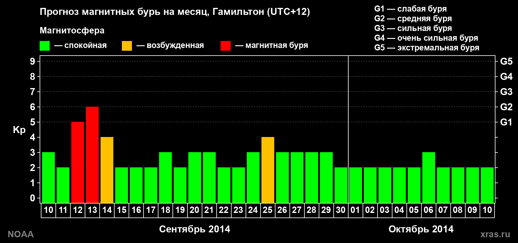Прогноз максимального суточного геомагнитного индекса&nbsp;Kp на <b>1 месяц</b> (31 день) <b>с 10 сентября по 10 октября 2014 г</b>