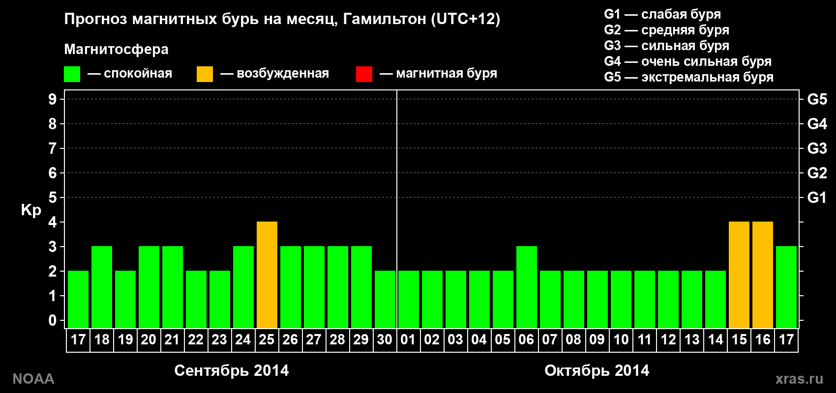 Прогноз максимального суточного геомагнитного индекса Kp на <b>1 месяц</b> (31 день) <b>с 17 сентября по 17 октября 2014 г</b>