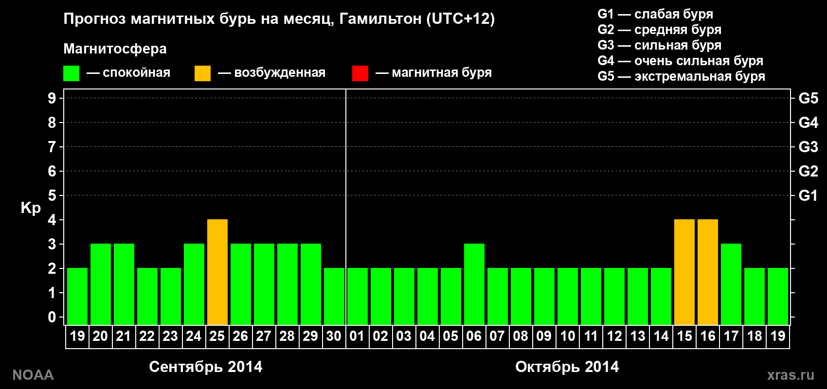 Прогноз максимального суточного геомагнитного индекса&nbsp;Kp на <b>1 месяц</b> (31 день) <b>с 19 сентября по 19 октября 2014 г</b>