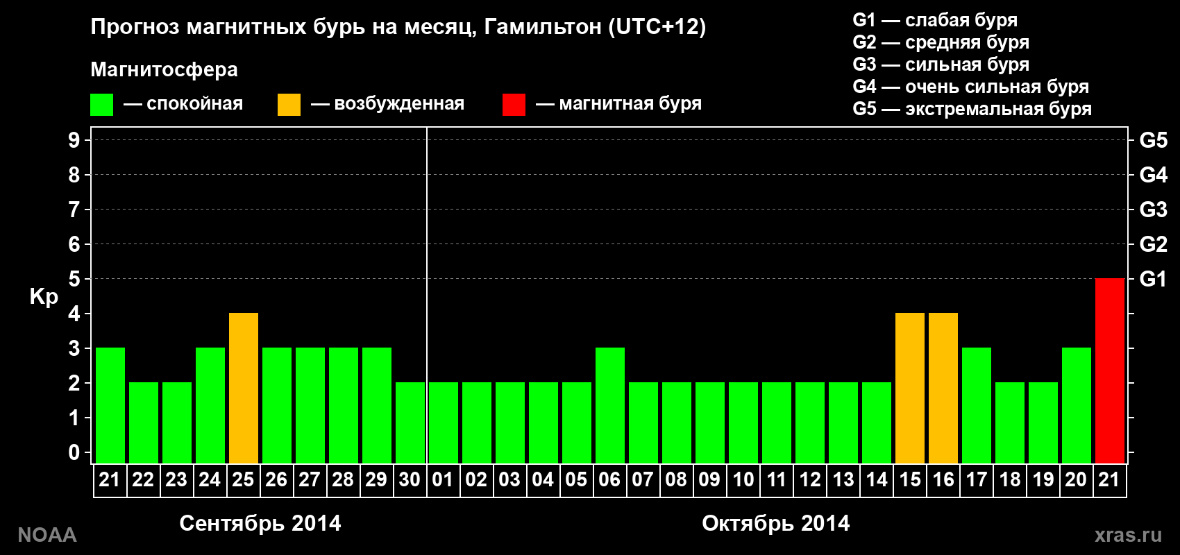 Прогноз максимального суточного геомагнитного индекса Kp на <b>1 месяц</b> (31 день) <b>с 21 сентября по 21 октября 2014 г</b>
