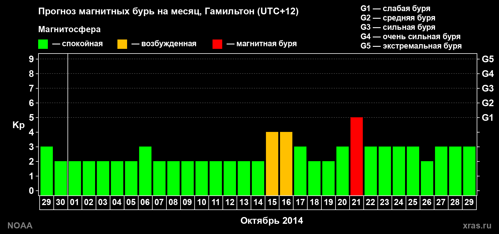 Прогноз максимального суточного геомагнитного индекса Kp на <b>1 месяц</b> (31 день) <b>с 29 сентября по 29 октября 2014 г</b>