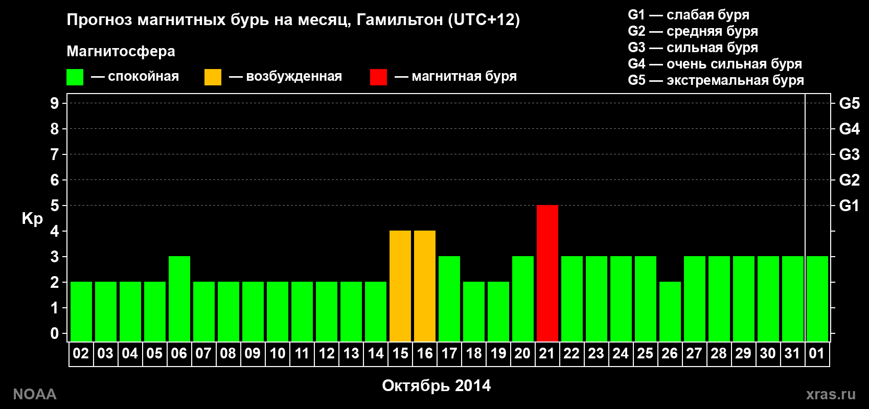 Прогноз максимального суточного геомагнитного индекса Kp на <b>1 месяц</b> (31 день) <b>с 02 октября по 01 ноября 2014 г</b>