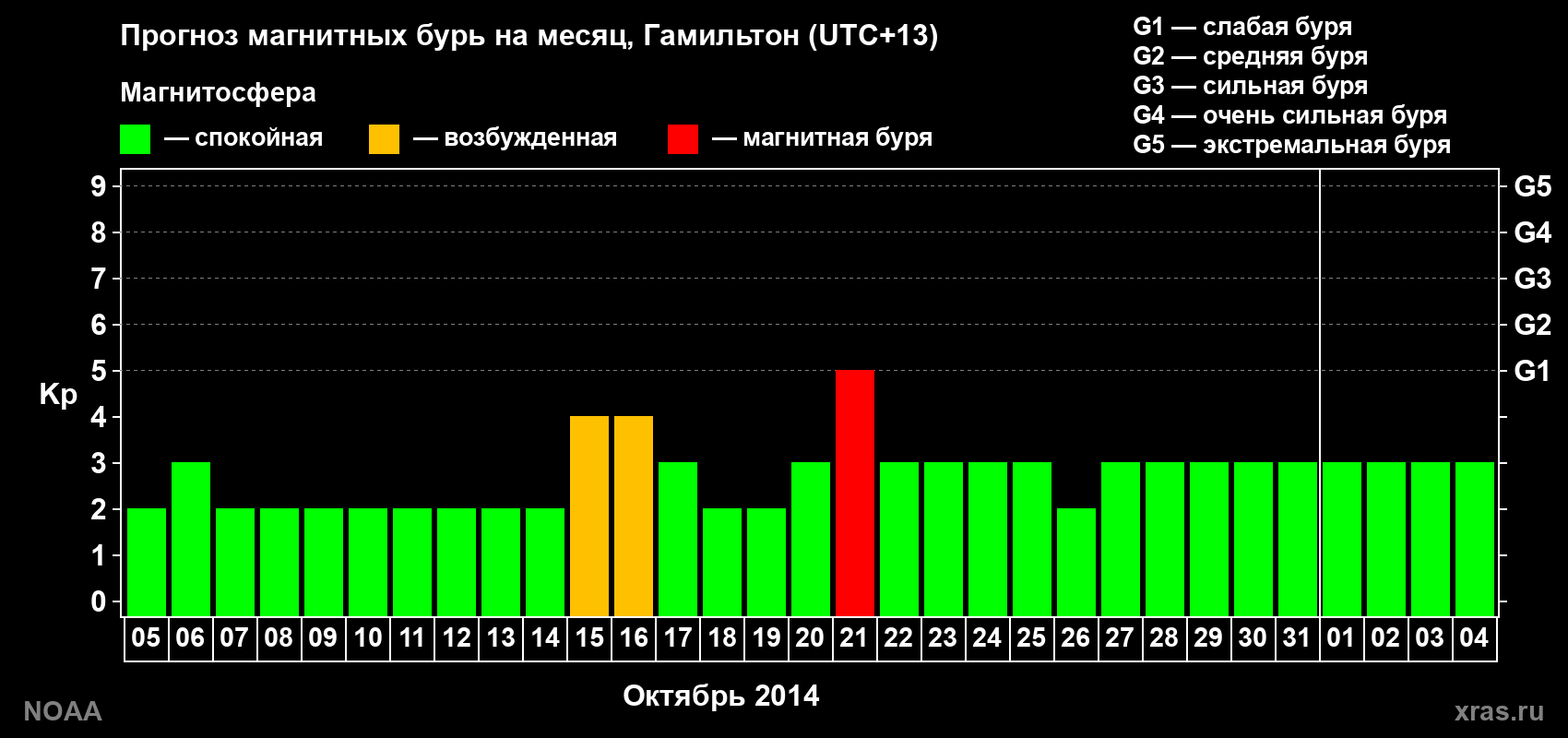 Прогноз максимального суточного геомагнитного индекса&nbsp;Kp на <b>1 месяц</b> (31 день) <b>с 05 октября по 04 ноября 2014 г</b>
