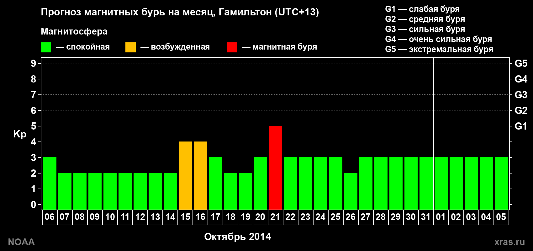 Прогноз максимального суточного геомагнитного индекса&nbsp;Kp на <b>1 месяц</b> (31 день) <b>с 06 октября по 05 ноября 2014 г</b>
