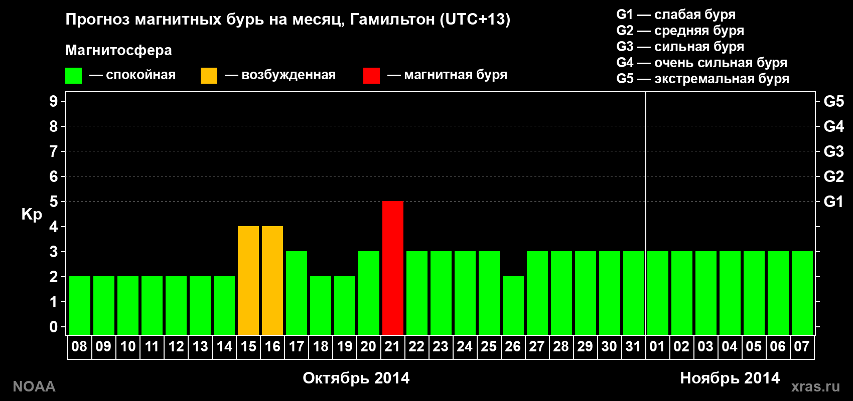Прогноз максимального суточного геомагнитного индекса Kp на <b>1 месяц</b> (31 день) <b>с 08 октября по 07 ноября 2014 г</b>