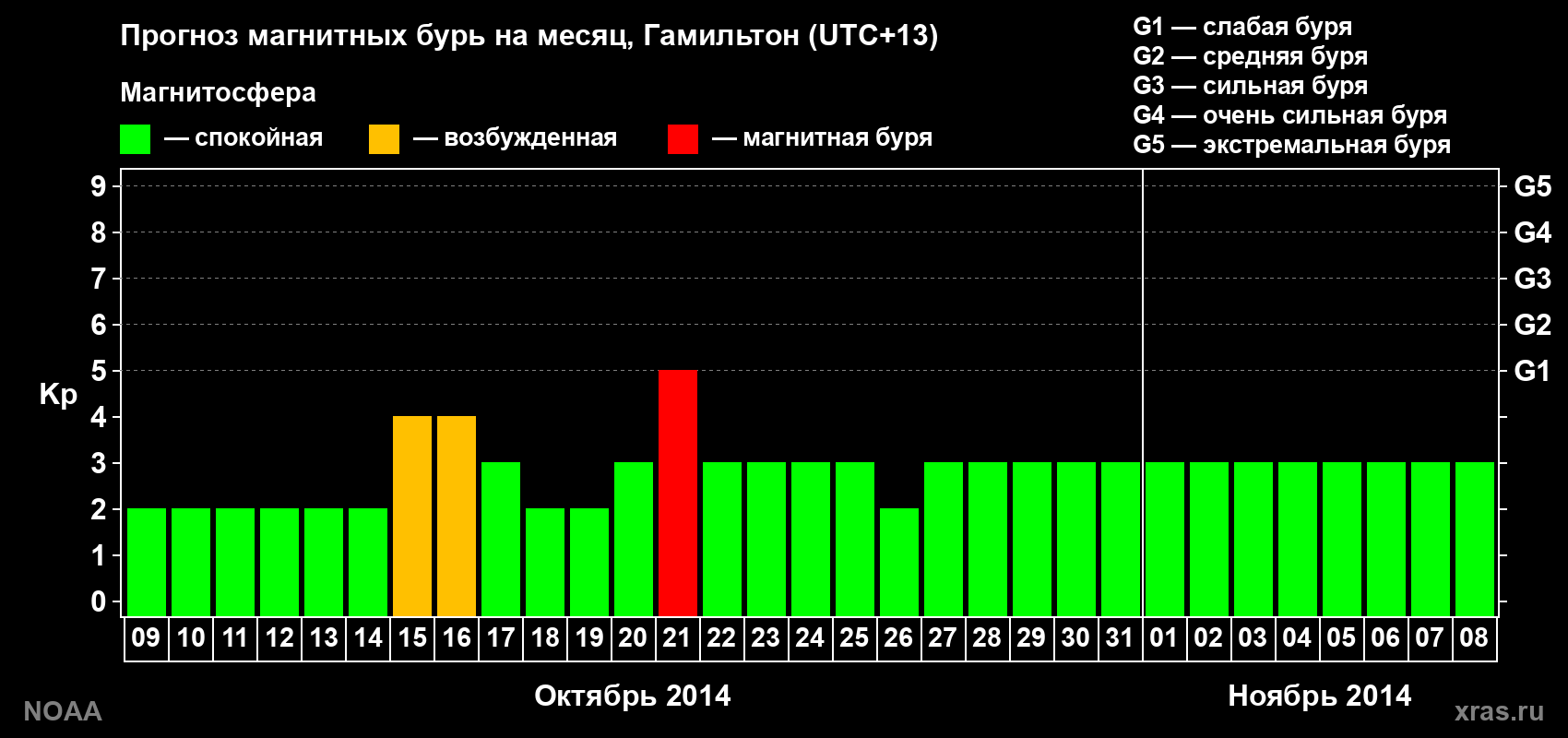 Прогноз максимального суточного геомагнитного индекса Kp на <b>1 месяц</b> (31 день) <b>с 09 октября по 08 ноября 2014 г</b>