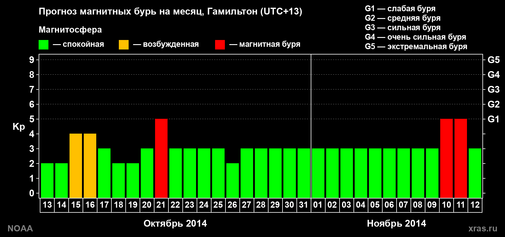 Прогноз максимального суточного геомагнитного индекса&nbsp;Kp на <b>1 месяц</b> (31 день) <b>с 13 октября по 12 ноября 2014 г</b>