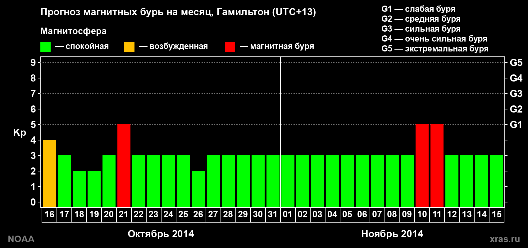 Прогноз максимального суточного геомагнитного индекса Kp на <b>1 месяц</b> (31 день) <b>с 16 октября по 15 ноября 2014 г</b>