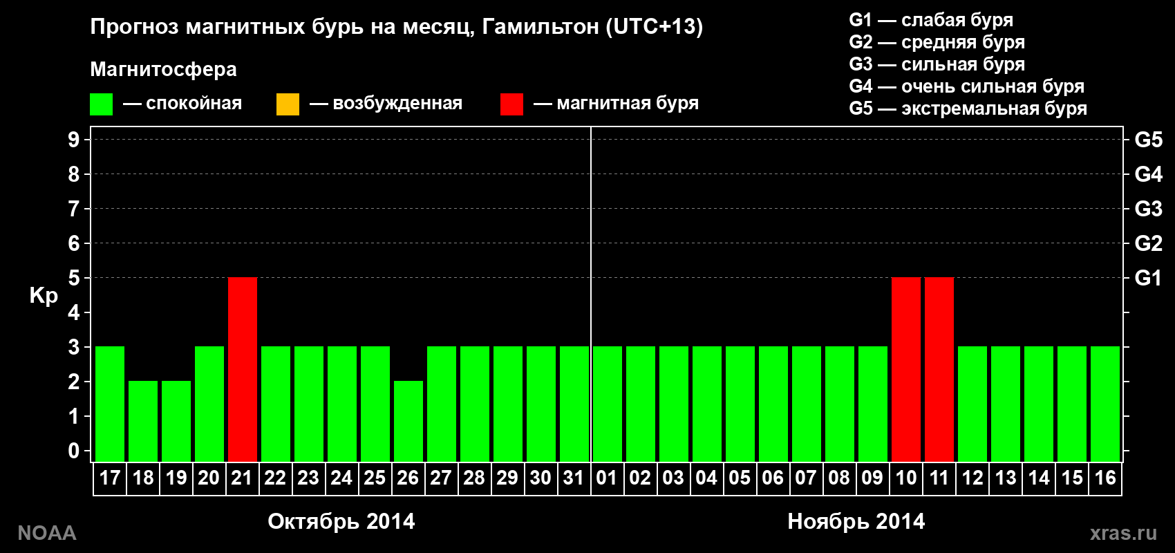 Прогноз максимального суточного геомагнитного индекса Kp на <b>1 месяц</b> (31 день) <b>с 17 октября по 16 ноября 2014 г</b>