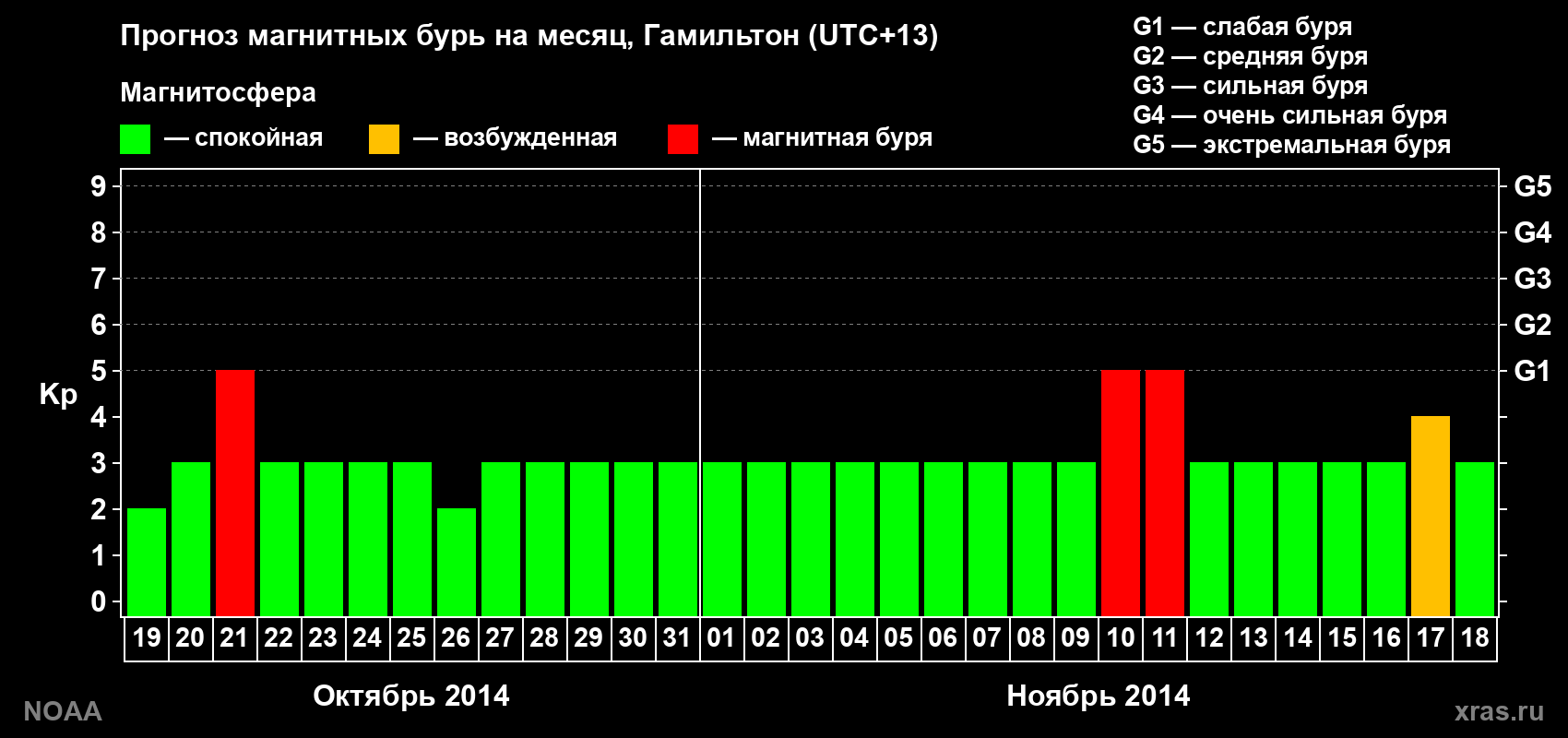 Прогноз максимального суточного геомагнитного индекса Kp на <b>1 месяц</b> (31 день) <b>с 19 октября по 18 ноября 2014 г</b>
