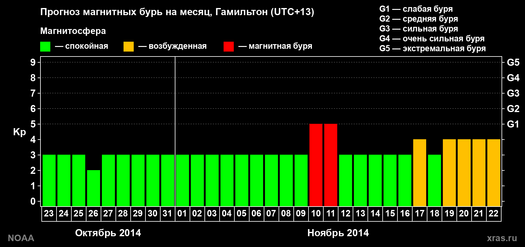 Прогноз максимального суточного геомагнитного индекса Kp на <b>1 месяц</b> (31 день) <b>с 23 октября по 22 ноября 2014 г</b>