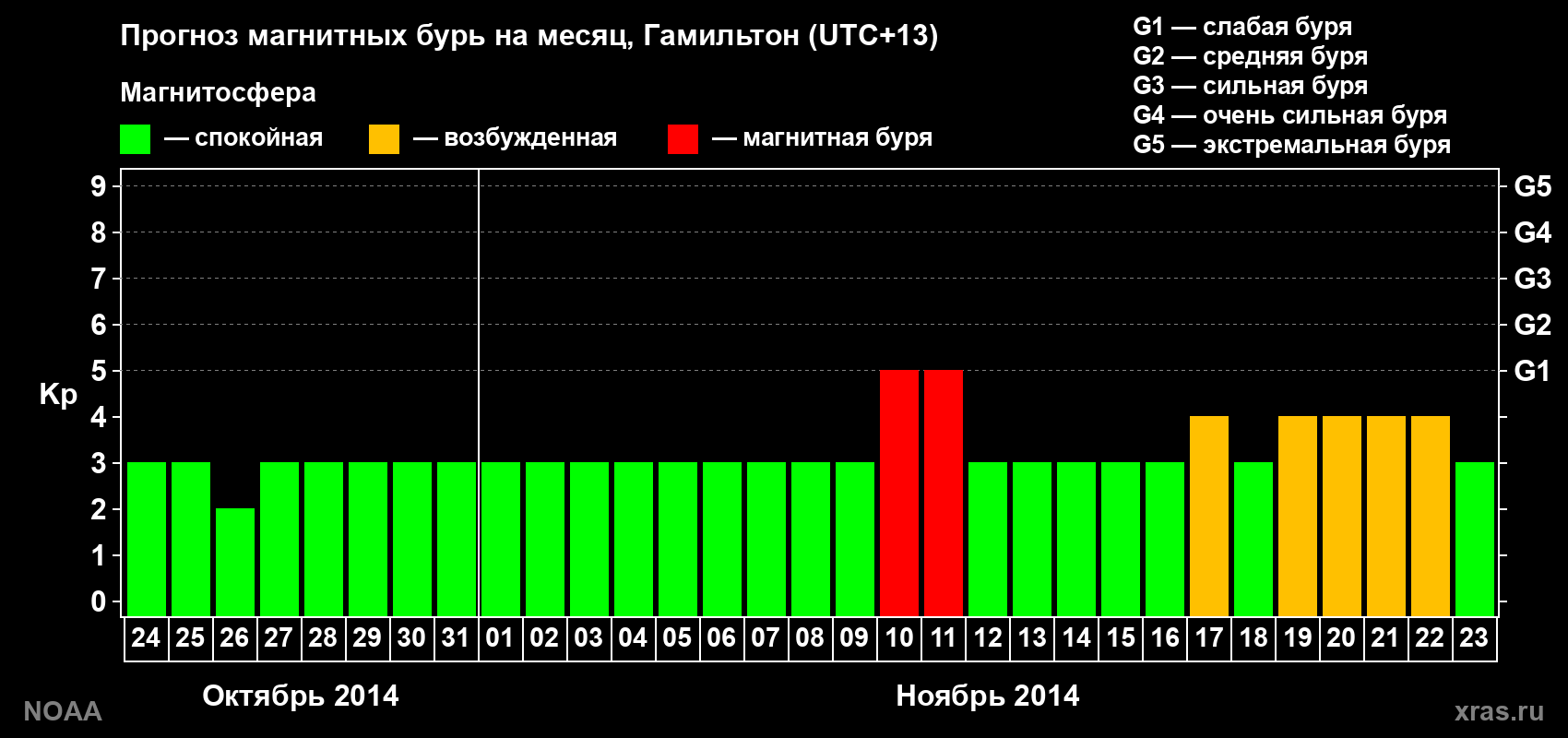 Прогноз максимального суточного геомагнитного индекса Kp на <b>1 месяц</b> (31 день) <b>с 24 октября по 23 ноября 2014 г</b>