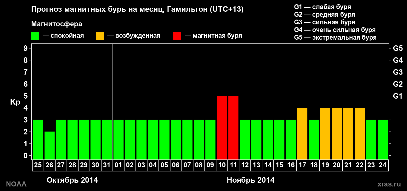 Прогноз максимального суточного геомагнитного индекса Kp на <b>1 месяц</b> (31 день) <b>с 25 октября по 24 ноября 2014 г</b>