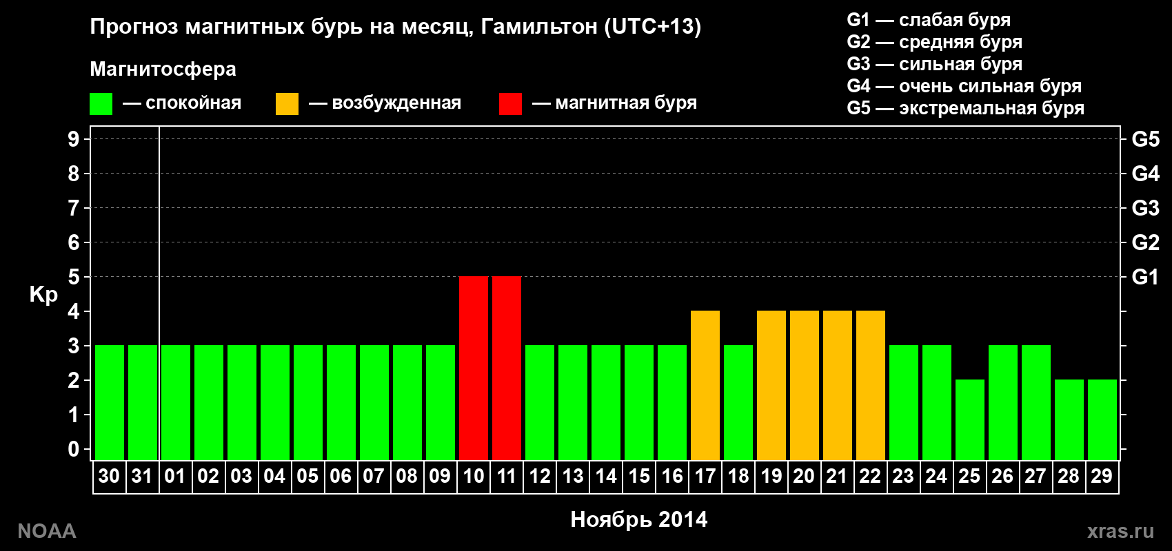 Прогноз максимального суточного геомагнитного индекса Kp на <b>1 месяц</b> (31 день) <b>с 30 октября по 29 ноября 2014 г</b>