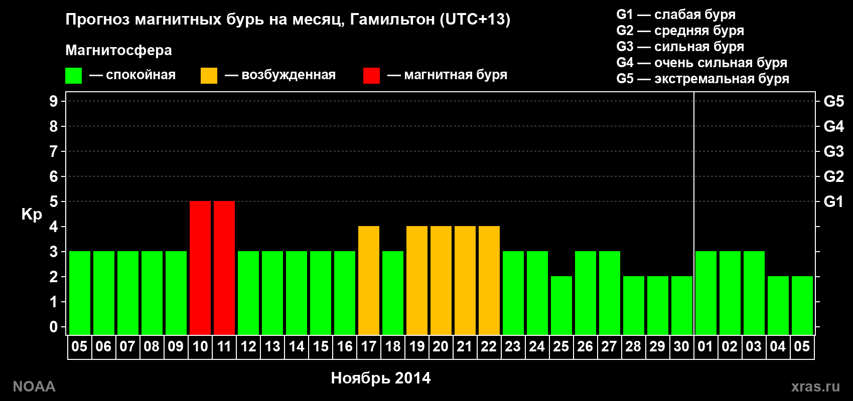 Прогноз максимального суточного геомагнитного индекса&nbsp;Kp на <b>1 месяц</b> (31 день) <b>с 05 ноября по 05 декабря 2014 г</b>