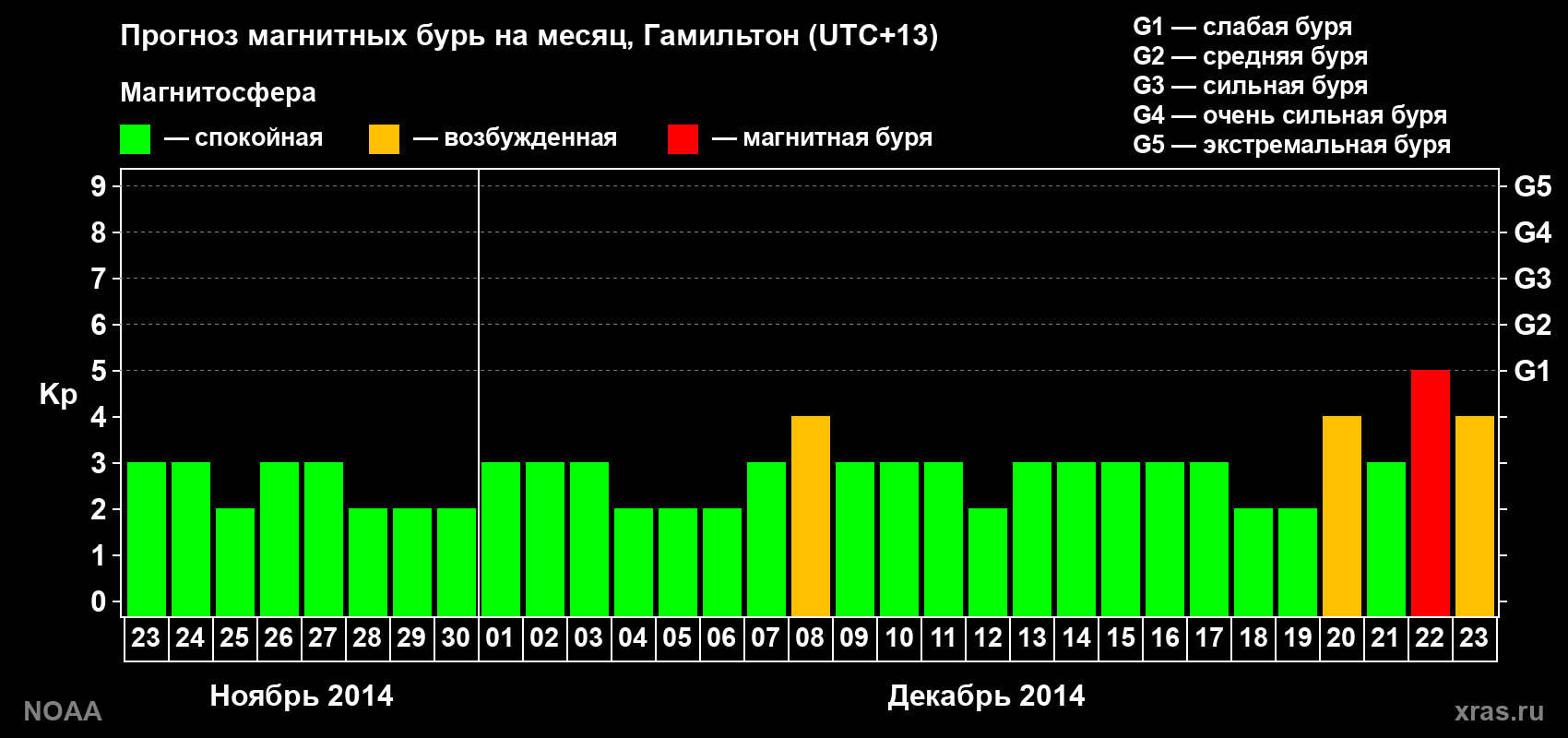 Прогноз максимального суточного геомагнитного индекса Kp на <b>1 месяц</b> (31 день) <b>с 23 ноября по 23 декабря 2014 г</b>