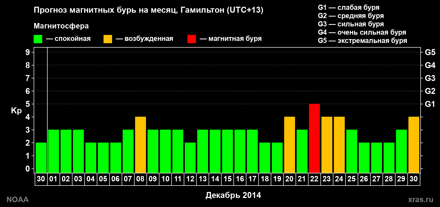 Прогноз максимального суточного геомагнитного индекса&nbsp;Kp на <b>1 месяц</b> (31 день) <b>с 30 ноября по 30 декабря 2014 г</b>