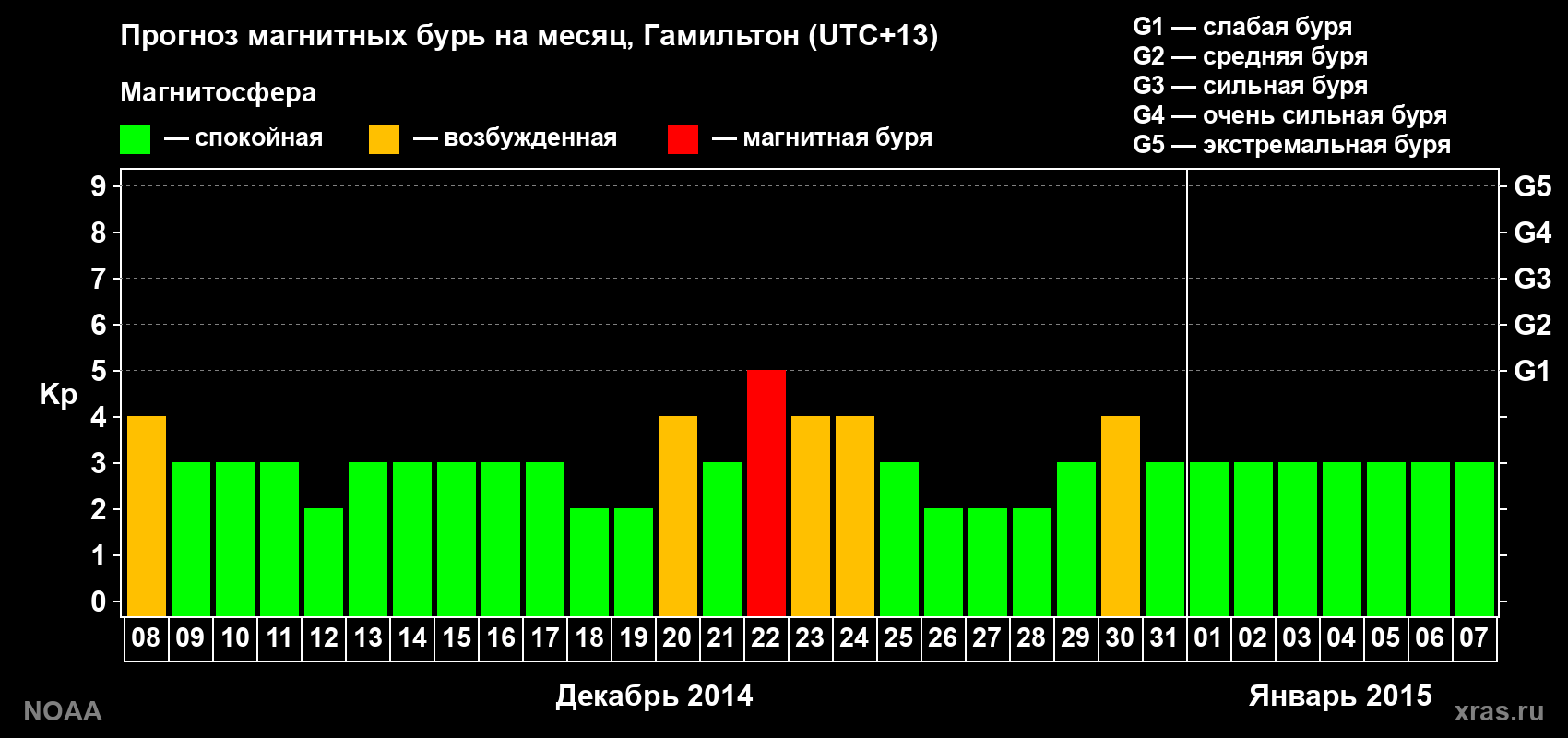 Прогноз максимального суточного геомагнитного индекса Kp на <b>1 месяц</b> (31 день) <b>с 08 декабря 2014 г по 07 января 2015 г</b>