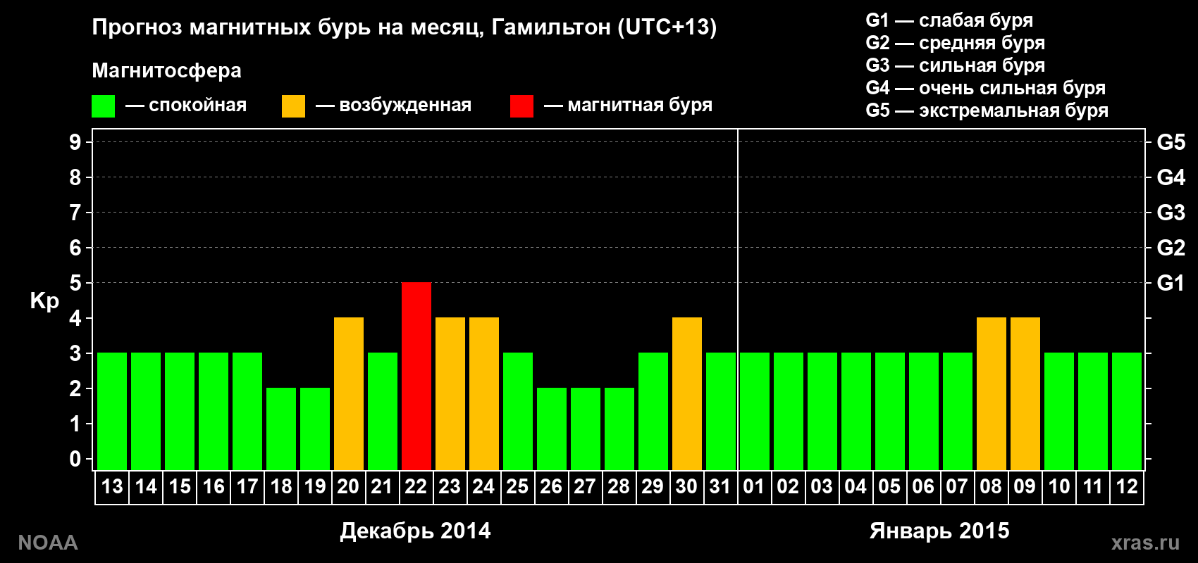 Прогноз максимального суточного геомагнитного индекса Kp на <b>1 месяц</b> (31 день) <b>с 13 декабря 2014 г по 12 января 2015 г</b>