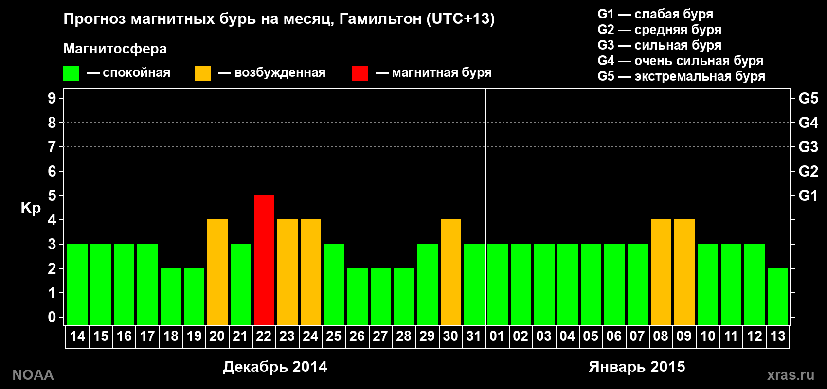 Прогноз максимального суточного геомагнитного индекса Kp на <b>1 месяц</b> (31 день) <b>с 14 декабря 2014 г по 13 января 2015 г</b>