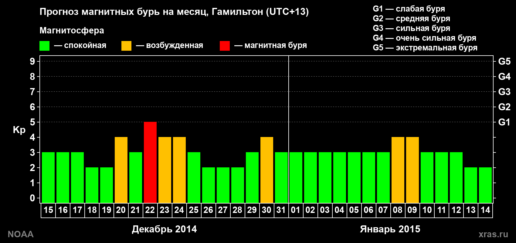 Прогноз максимального суточного геомагнитного индекса&nbsp;Kp на <b>1 месяц</b> (31 день) <b>с 15 декабря 2014 г по 14 января 2015 г</b>