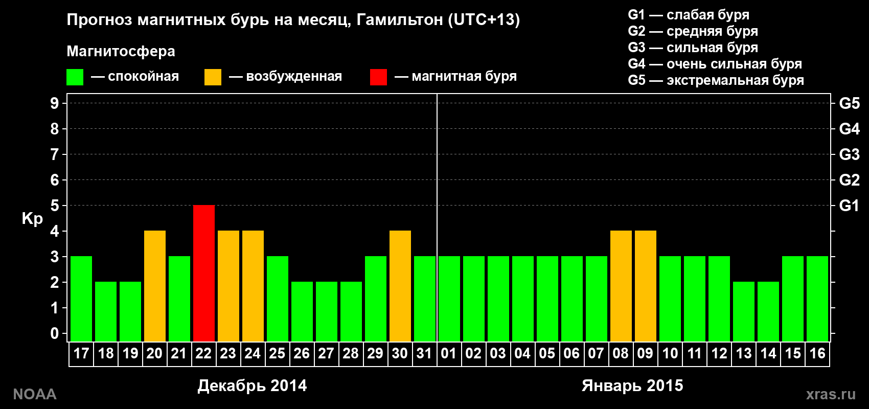 Прогноз максимального суточного геомагнитного индекса&nbsp;Kp на <b>1 месяц</b> (31 день) <b>с 17 декабря 2014 г по 16 января 2015 г</b>