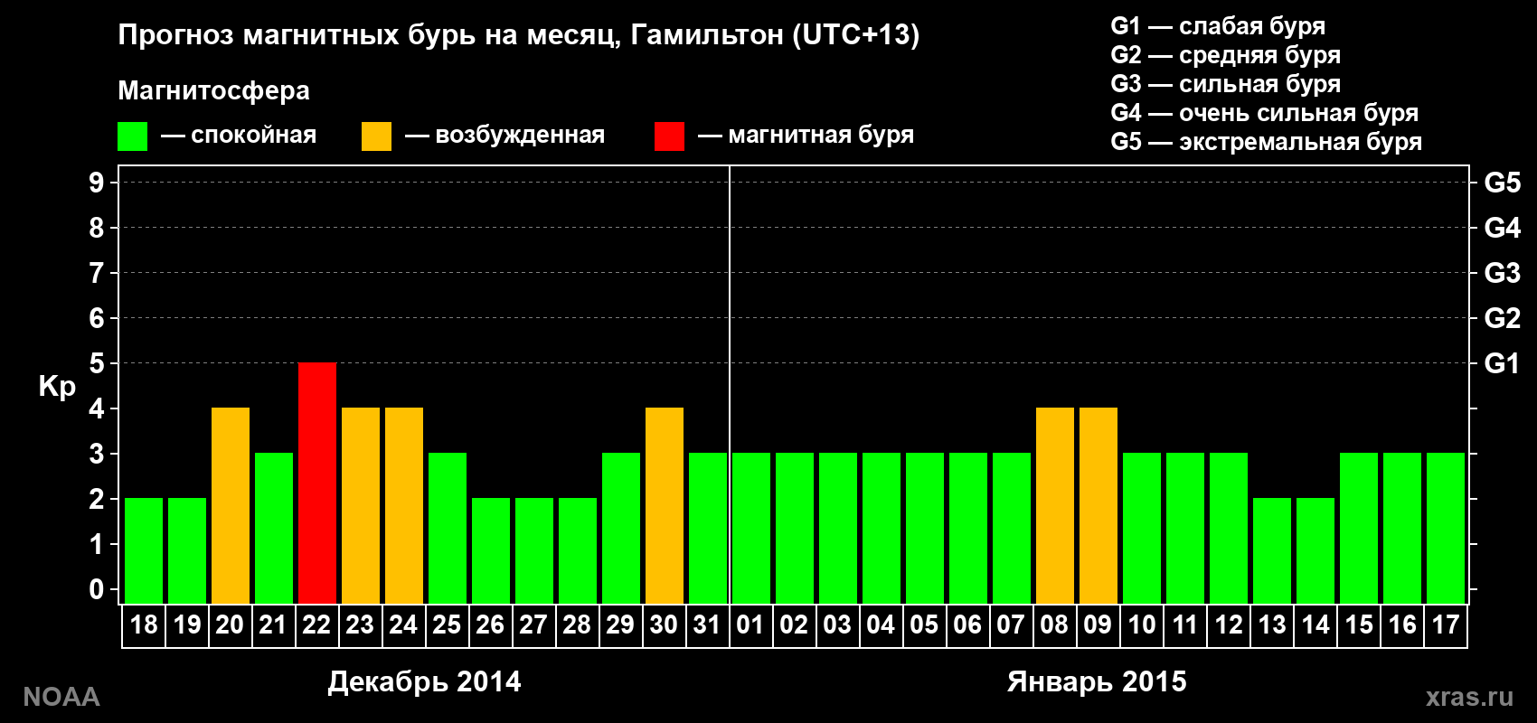 Прогноз максимального суточного геомагнитного индекса&nbsp;Kp на <b>1 месяц</b> (31 день) <b>с 18 декабря 2014 г по 17 января 2015 г</b>