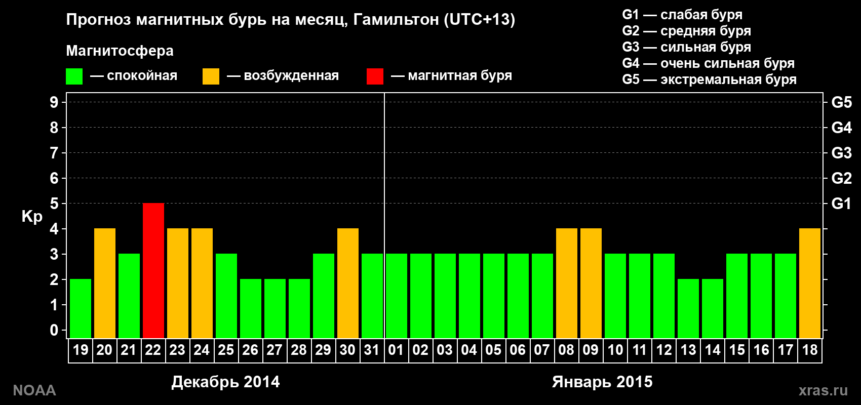 Прогноз максимального суточного геомагнитного индекса&nbsp;Kp на <b>1 месяц</b> (31 день) <b>с 19 декабря 2014 г по 18 января 2015 г</b>
