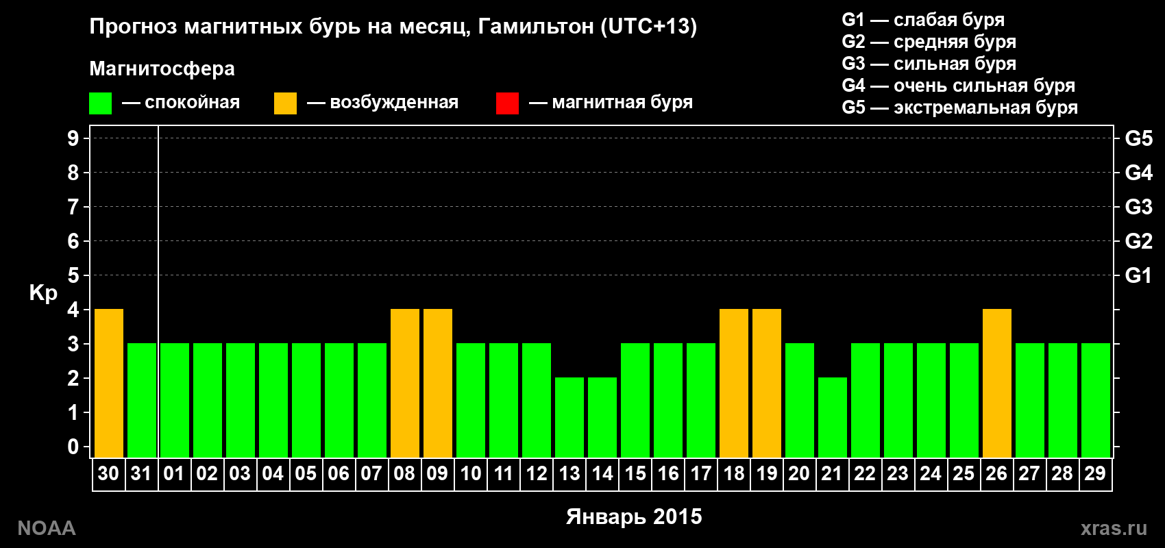 Прогноз максимального суточного геомагнитного индекса Kp на <b>1 месяц</b> (31 день) <b>с 30 декабря 2014 г по 29 января 2015 г</b>